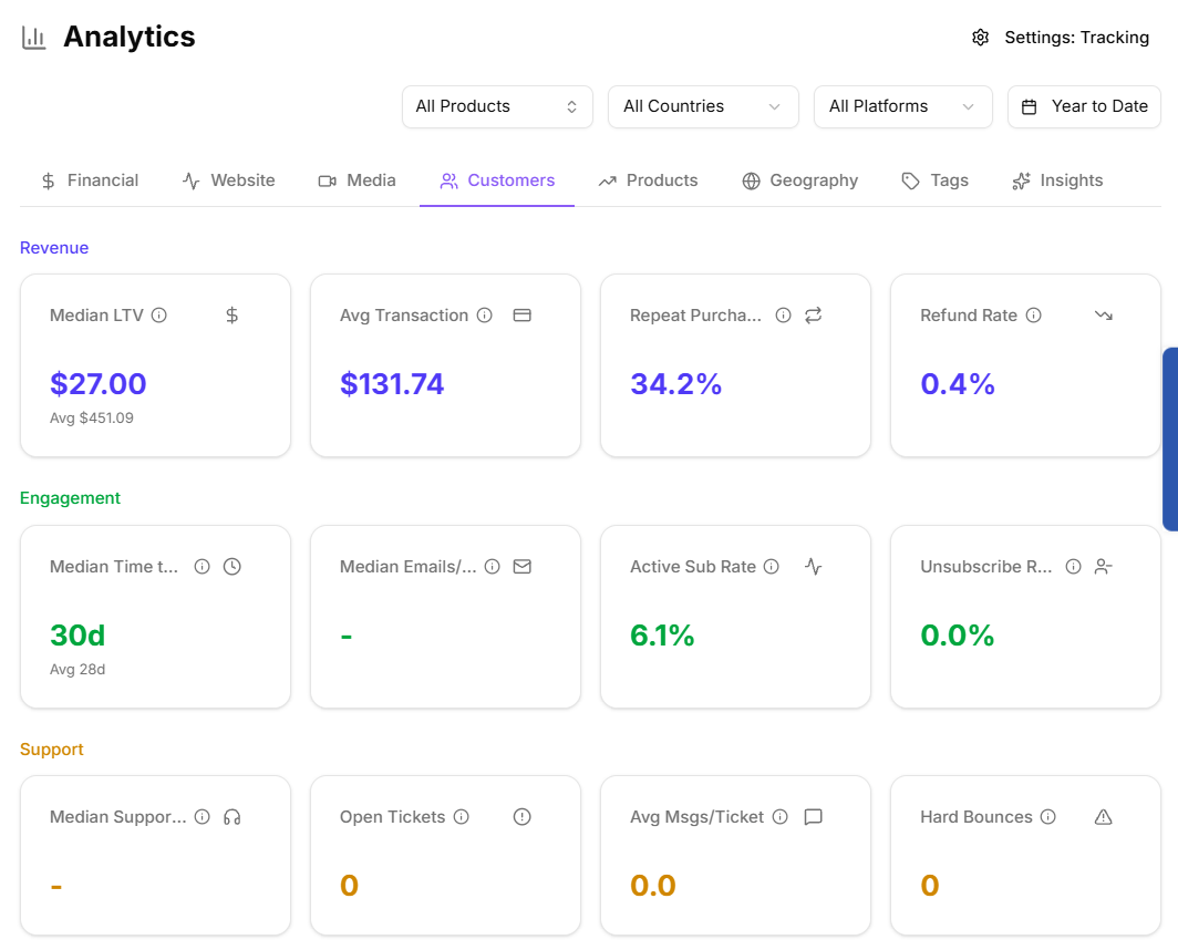 Analytics page showing the tab row with the Customers tab selected