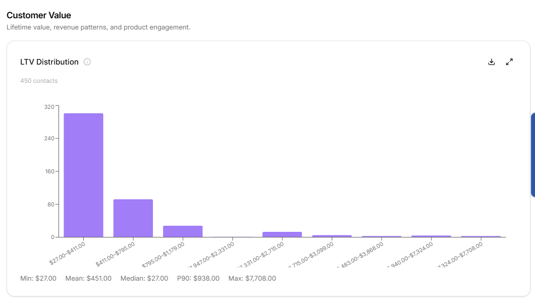 Insights tab showing several charts including LTV distribution and the customer funnel